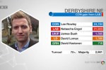 Conservatives win in North East Derbyshire